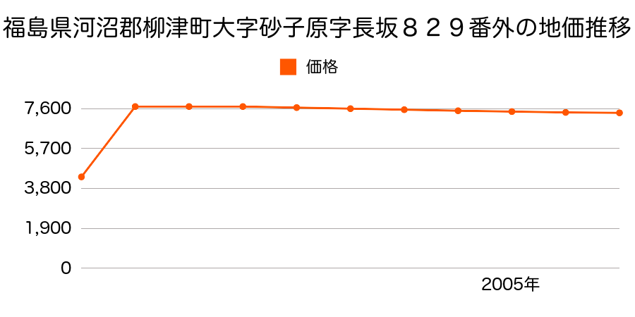 福島県河沼郡柳津町大字細八字根柄巻乙１３８番３３の地価推移のグラフ