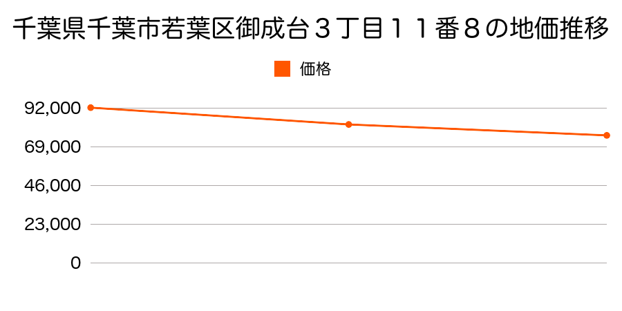 千葉県千葉市若葉区御成台３丁目１１番８の地価推移のグラフ