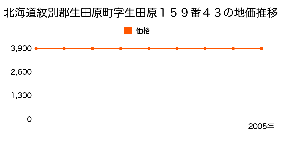 北海道紋別郡生田原町字生田原１５９番４３の地価推移のグラフ