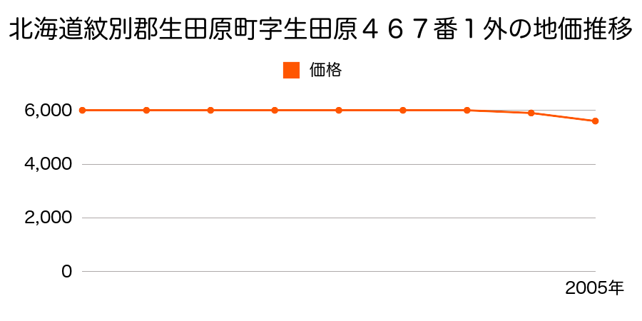 北海道紋別郡生田原町字生田原４６７番１外の地価推移のグラフ