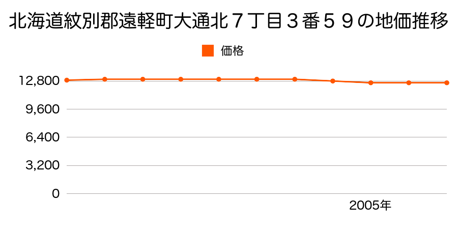 北海道紋別郡遠軽町大通北７丁目３番５９の地価推移のグラフ