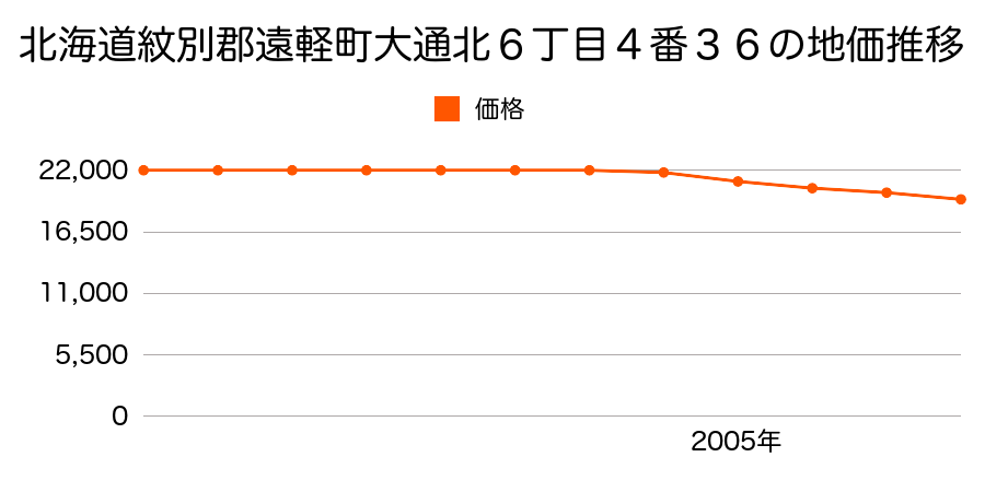 北海道紋別郡遠軽町大通北６丁目４番３６の地価推移のグラフ