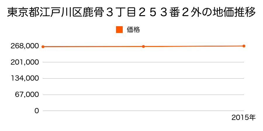 東京都江戸川区鹿骨３丁目２５３番２外の地価推移のグラフ