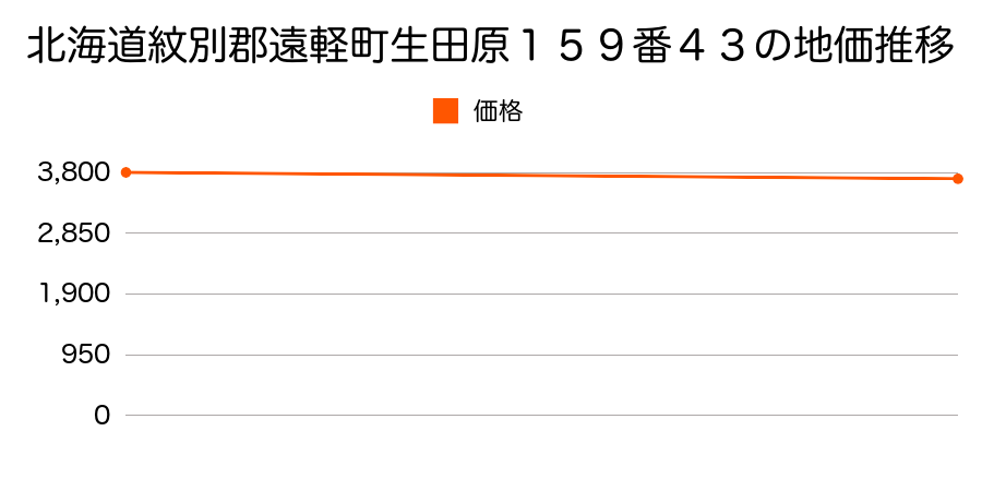 北海道紋別郡遠軽町生田原１５９番４３の地価推移のグラフ