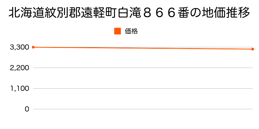 北海道紋別郡遠軽町白滝８６６番の地価推移のグラフ