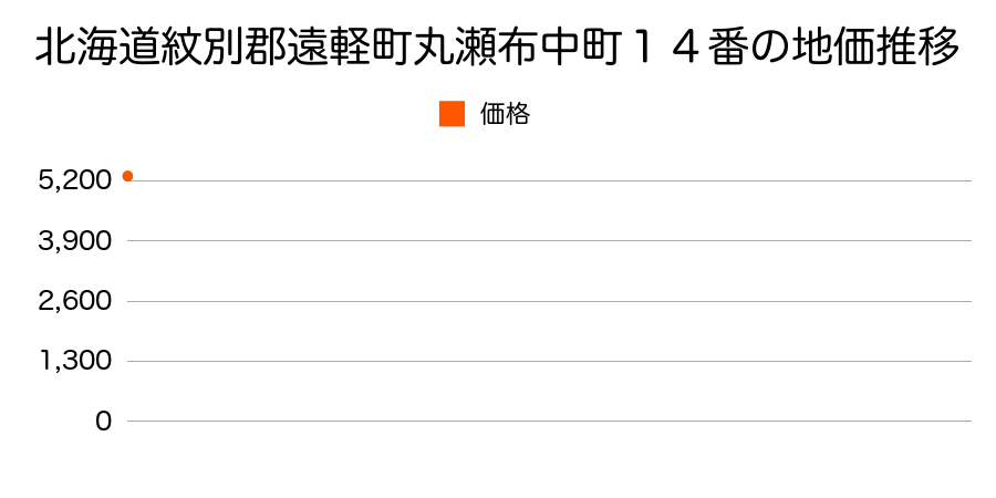 北海道紋別郡遠軽町丸瀬布中町１４番の地価推移のグラフ