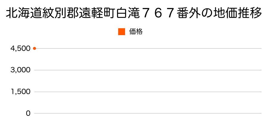 北海道紋別郡遠軽町白滝７６７番外の地価推移のグラフ