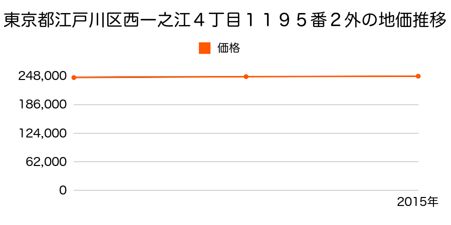 東京都江戸川区西一之江４丁目１１９８番２外の地価推移のグラフ