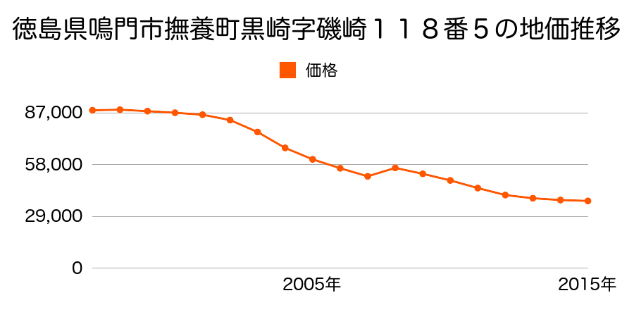 徳島県鳴門市大津町木津野字籔の内３７番３の地価推移のグラフ