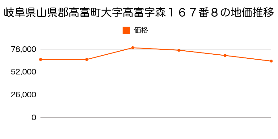 岐阜県山県郡高富町大字高富字田倉１０６７番２の地価推移のグラフ