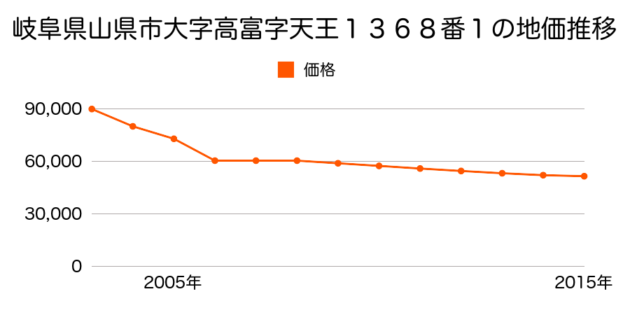 岐阜県山県市大字高木字戸羽１２９５番１外の地価推移のグラフ