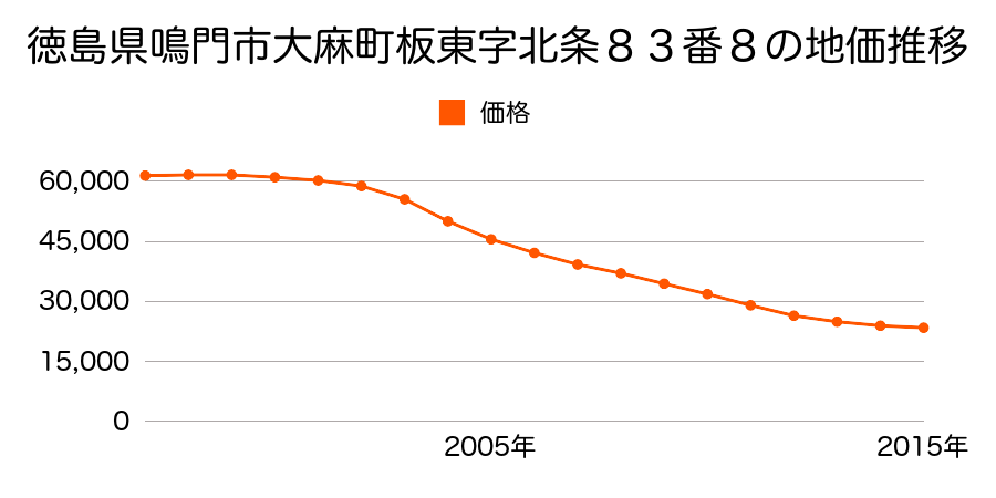 徳島県鳴門市大麻町板東字北条８３番８の地価推移のグラフ
