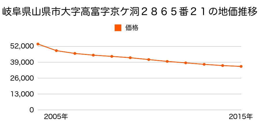 岐阜県山県市大字高富字京ケ洞２８６５番２１の地価推移のグラフ