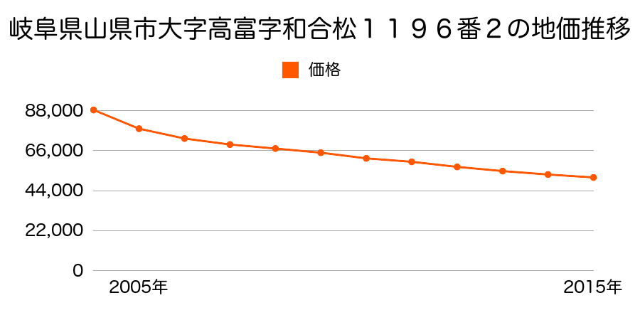 岐阜県山県市大字高富字和合松１１９６番２の地価推移のグラフ