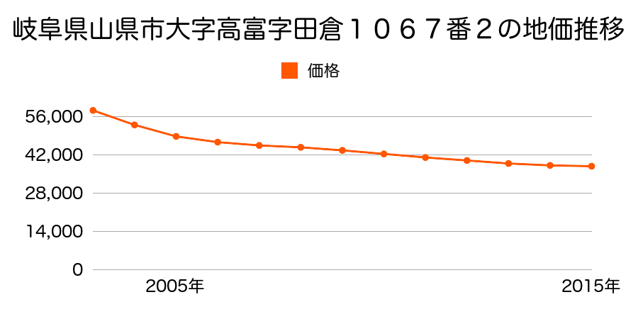 岐阜県山県市大字高富字田倉１０６７番２の地価推移のグラフ