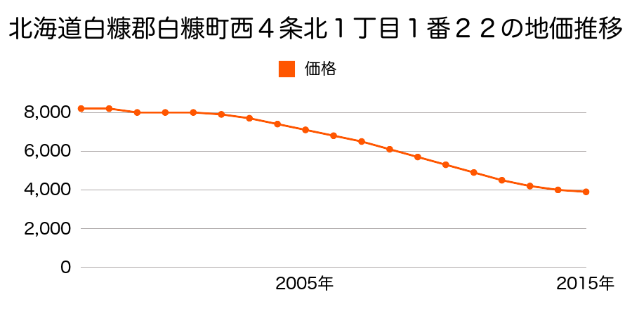 北海道白糠郡白糠町西４条北１丁目１番２２の地価推移のグラフ