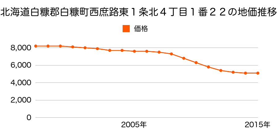 北海道白糠郡白糠町西庶路東１条北４丁目１番２２の地価推移のグラフ