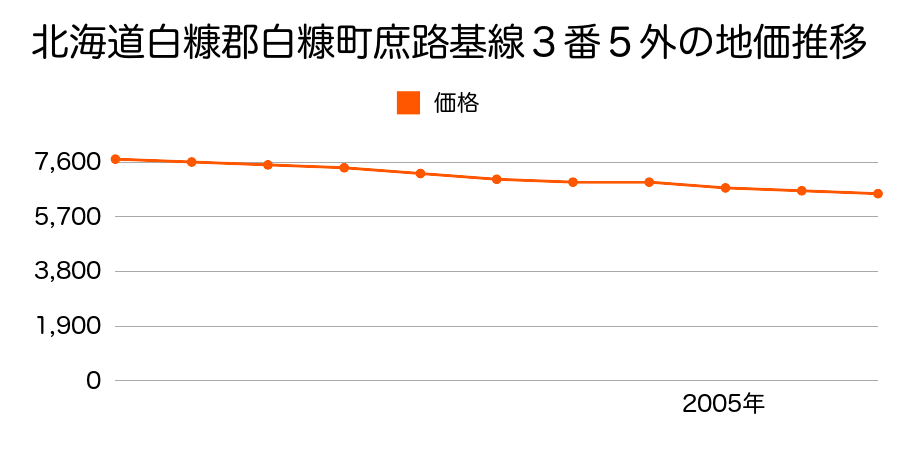 北海道白糠郡白糠町庶路基線３番５外の地価推移のグラフ