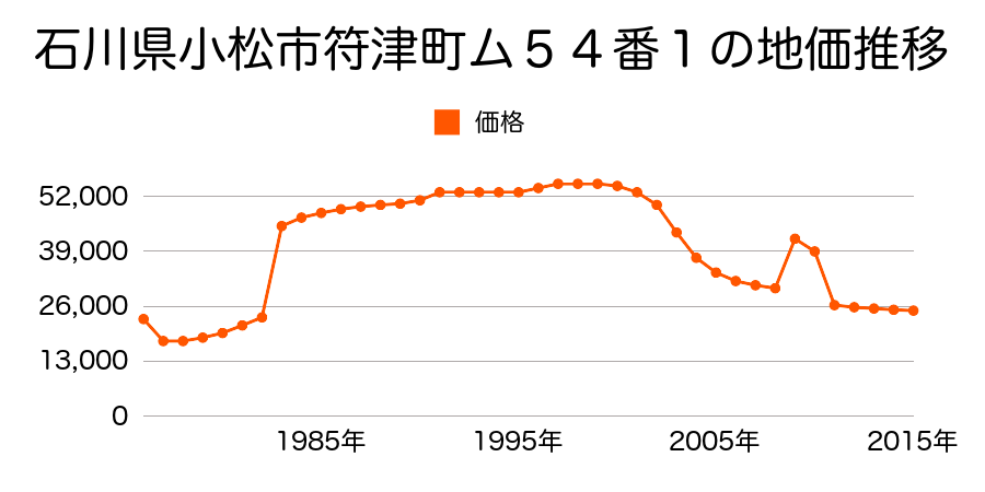 石川県小松市矢崎町ハ１番４の地価推移のグラフ