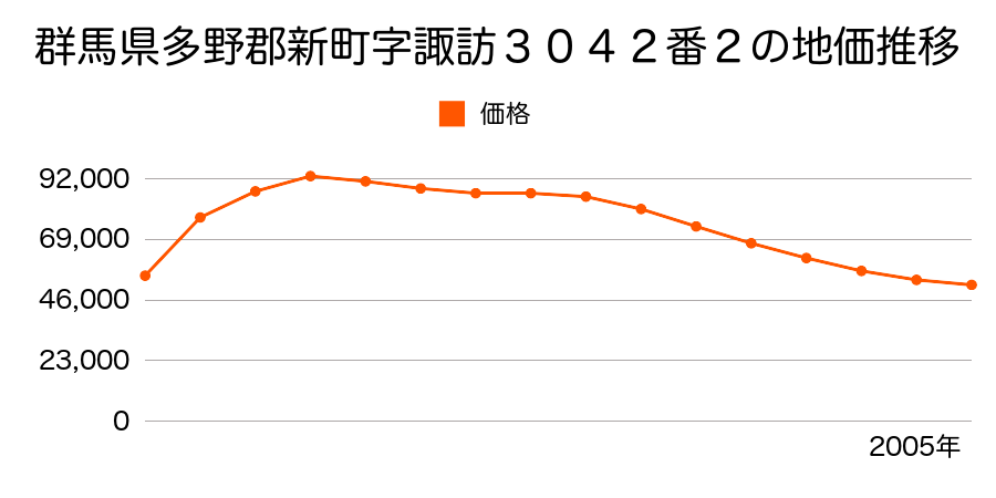 群馬県多野郡新町字諏訪３０４２番２の地価推移のグラフ