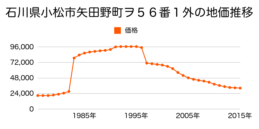石川県小松市蓑輪町ニ６１番２の地価推移のグラフ