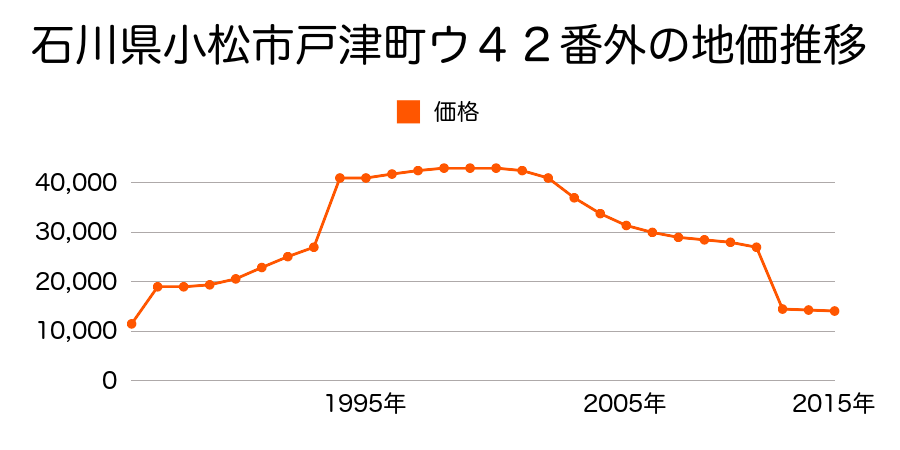 石川県小松市佐美町亥２１７番１の地価推移のグラフ