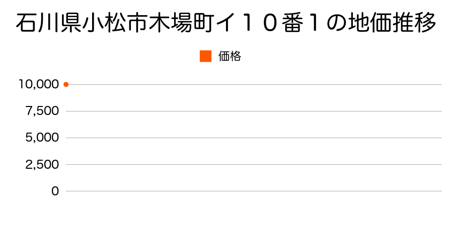 石川県小松市木場町イ１０番１の地価推移のグラフ