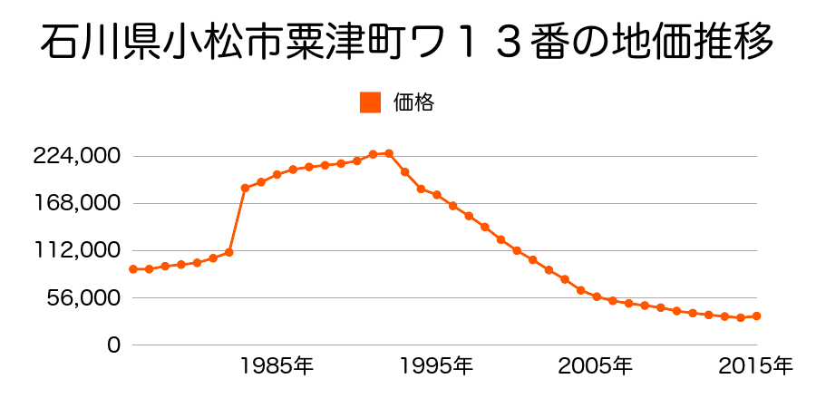 石川県小松市粟津町ワ１３番の地価推移のグラフ