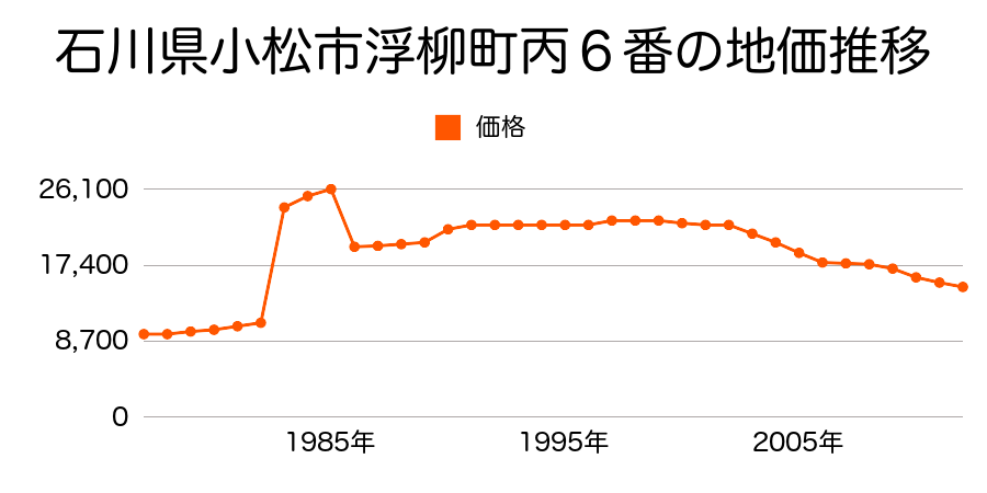 石川県小松市佐美町亥２１７番１の地価推移のグラフ
