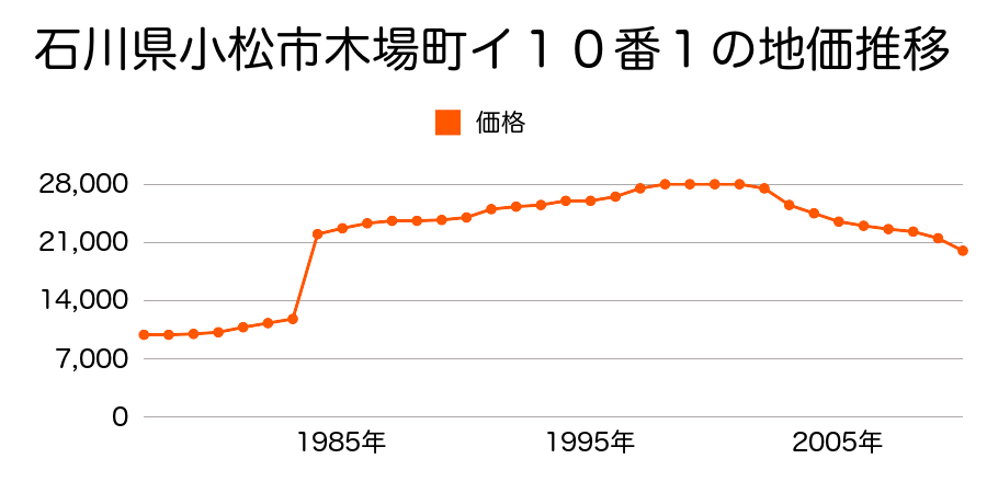 石川県小松市矢田野町ネ２８番１の地価推移のグラフ