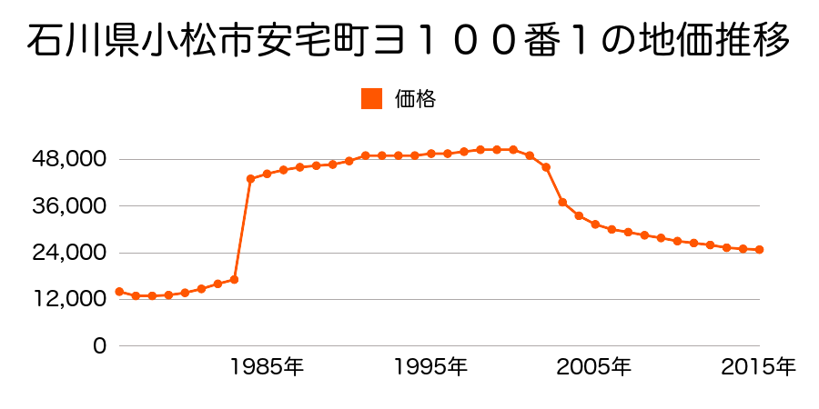 石川県小松市下粟津町ア１１６番４８の地価推移のグラフ