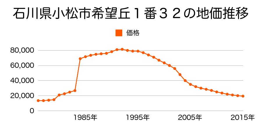 石川県小松市井口町は４５番の地価推移のグラフ
