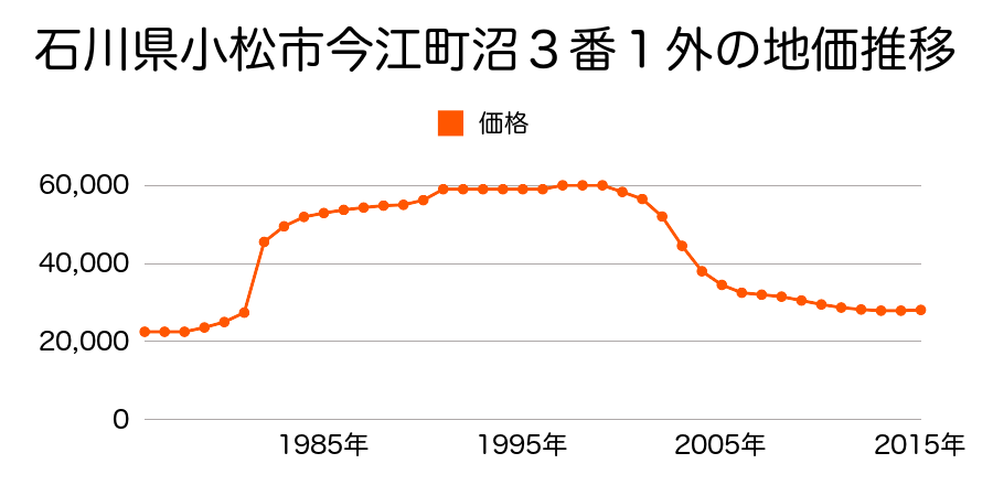 石川県小松市今江町６丁目６２０番の地価推移のグラフ