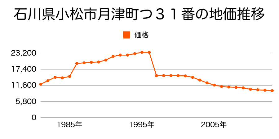 石川県小松市若杉町ア１１番１外の地価推移のグラフ