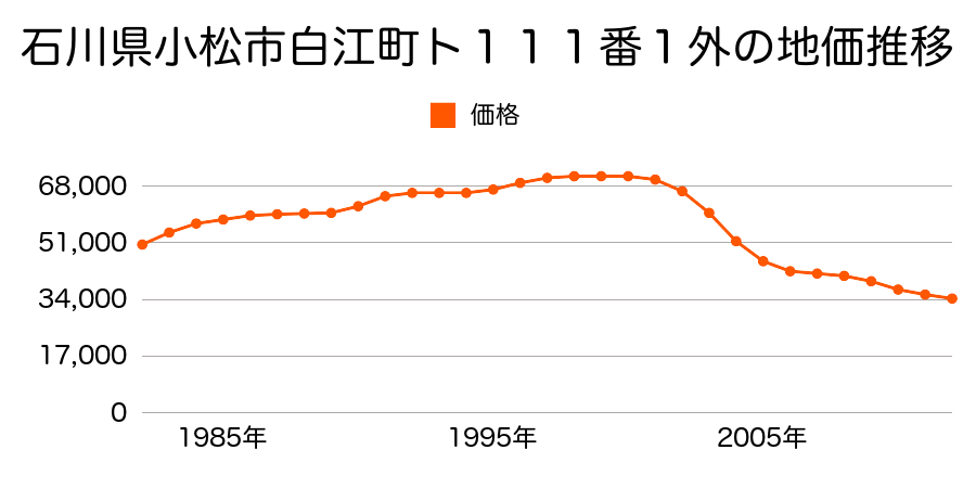 石川県小松市白江町ト１２０番１外の地価推移のグラフ