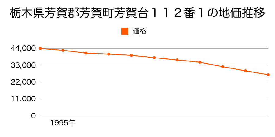 栃木県芳賀郡芳賀町芳賀台１１２番１の地価推移のグラフ