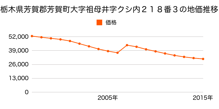 栃木県芳賀郡芳賀町大字祖母井字小竹道下５００番３外の地価推移のグラフ