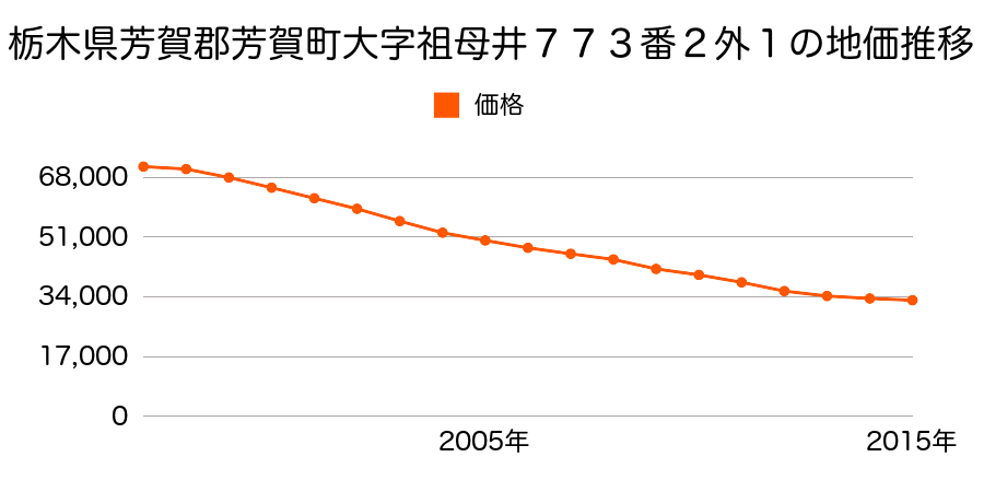 栃木県芳賀郡芳賀町大字祖母井字西町７７３番２外の地価推移のグラフ