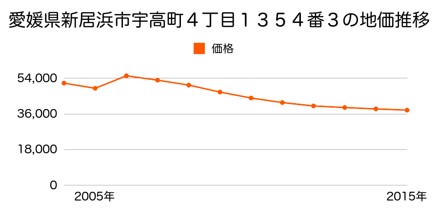 愛媛県新居浜市中西町１８２７番６の地価推移のグラフ