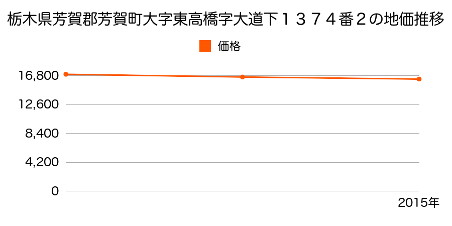 栃木県芳賀郡芳賀町大字東高橋字大道下１３７４番２の地価推移のグラフ