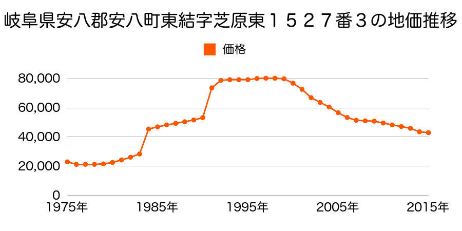 岐阜県安八郡安八町東結字芝原東１５２２番３の地価推移のグラフ