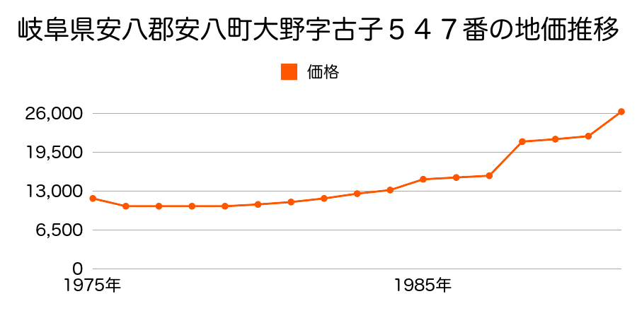 岐阜県安八郡安八町牧字三十六剋３５２４番４の地価推移のグラフ