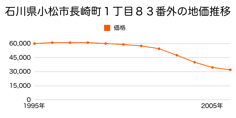 石川県小松市長崎町１丁目８３番外の地価推移のグラフ