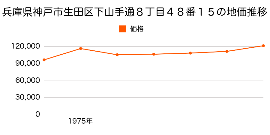 兵庫県神戸市生田区下山手通８丁目４８番１５の地価推移のグラフ