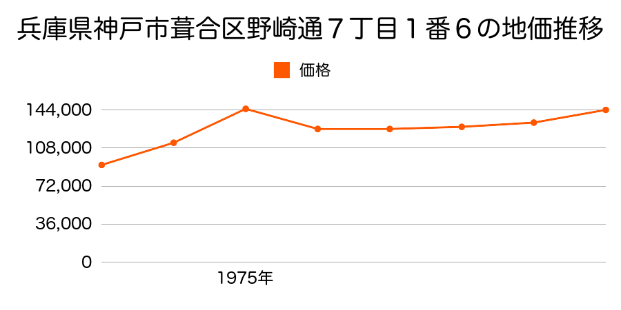 兵庫県神戸市葺合区中尾町６１番１８の地価推移のグラフ