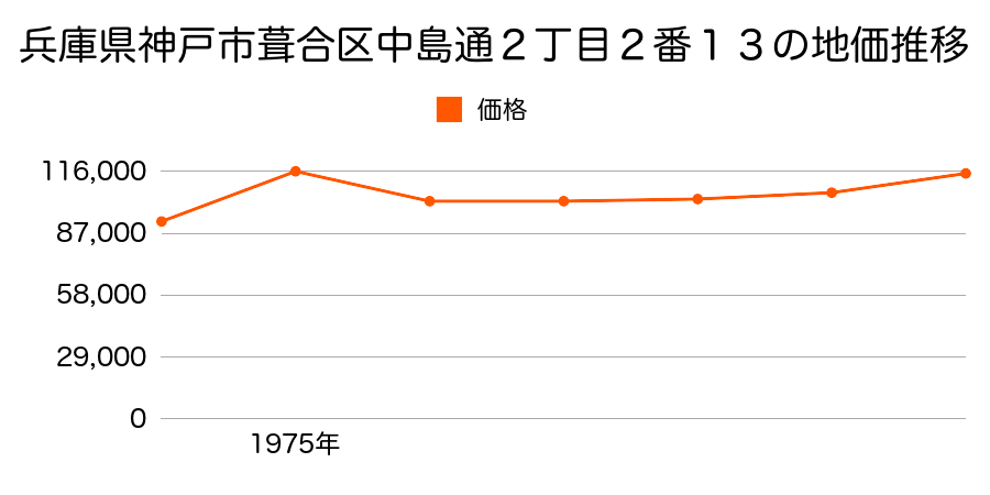 兵庫県神戸市葺合区中島通２丁目２番１３の地価推移のグラフ