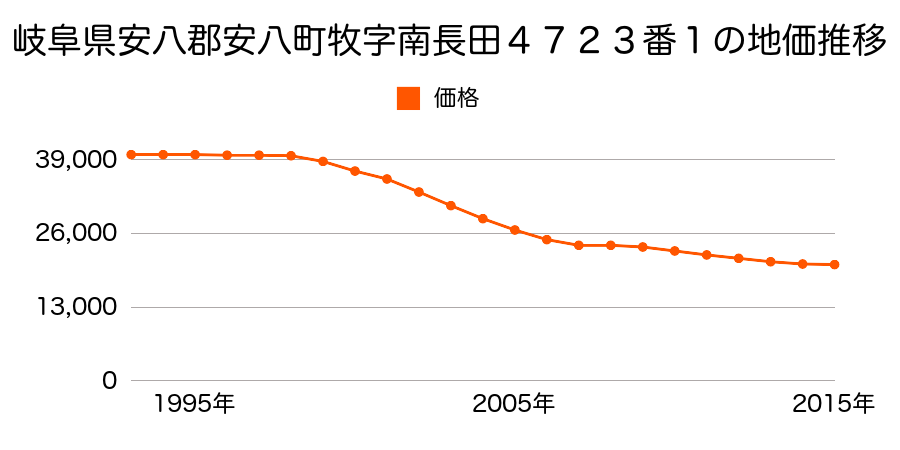 岐阜県安八郡安八町牧字南長田４７２３番１の地価推移のグラフ