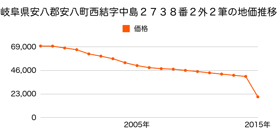 岐阜県安八郡安八町外善光字神田３４３５番の地価推移のグラフ