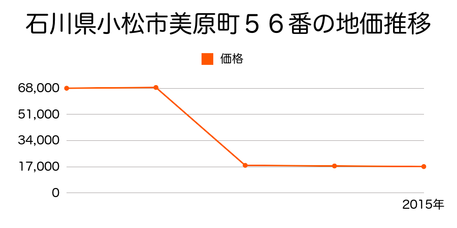 石川県小松市河田町リ５８番の地価推移のグラフ