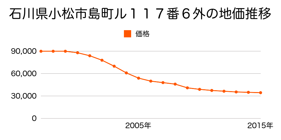 石川県小松市島町ル１１７番６外の地価推移のグラフ